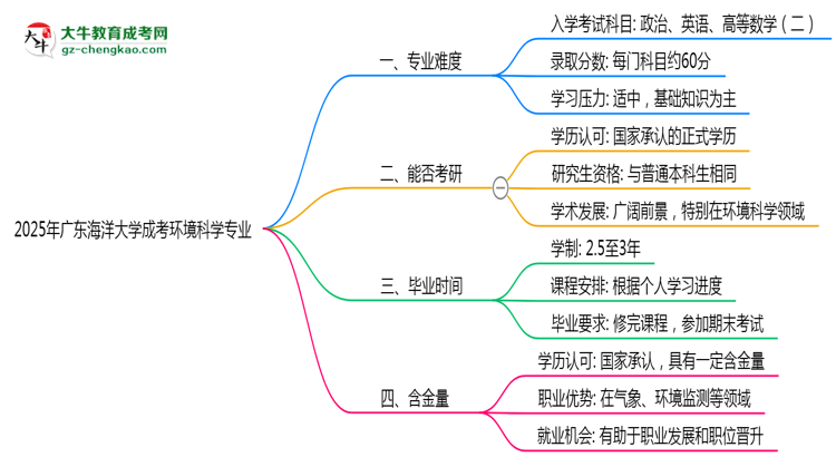 2025年廣東海洋大學(xué)成考環(huán)境科學(xué)專業(yè)難不難？思維導(dǎo)圖