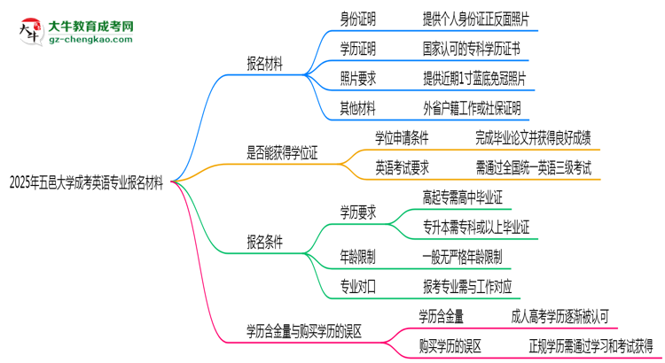 2025年五邑大學(xué)成考英語(yǔ)專(zhuān)業(yè)報(bào)名材料需要什么？思維導(dǎo)圖