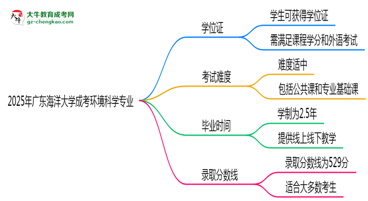 2025年廣東海洋大學(xué)成考環(huán)境科學(xué)專業(yè)能拿學(xué)位證嗎？思維導(dǎo)圖