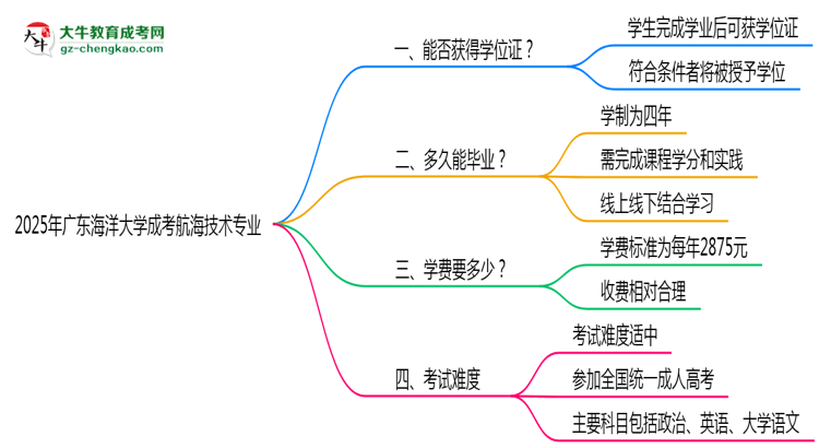 2025年廣東海洋大學(xué)成考航海技術(shù)專業(yè)能拿學(xué)位證嗎？思維導(dǎo)圖