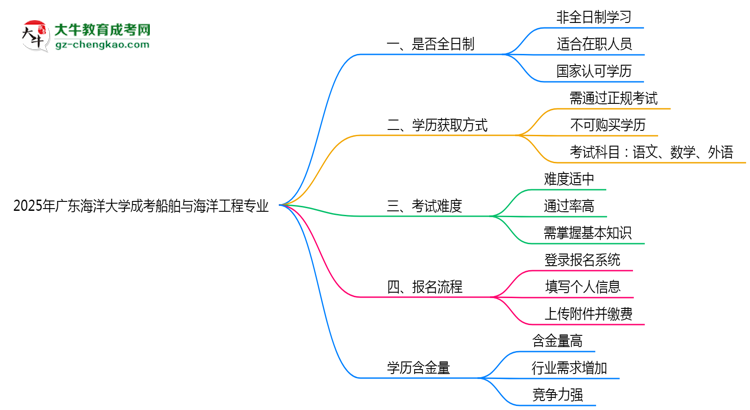 廣東海洋大學(xué)成考船舶與海洋工程專業(yè)是全日制的嗎？（2025最新）思維導(dǎo)圖