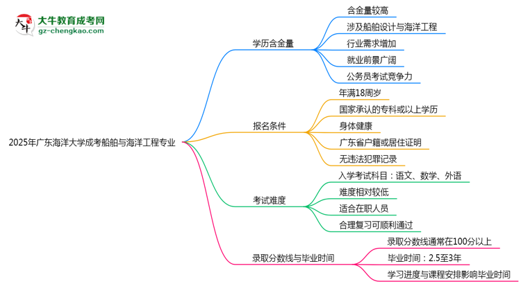 2025年廣東海洋大學(xué)成考船舶與海洋工程專業(yè)學(xué)歷的含金量怎么樣？思維導(dǎo)圖