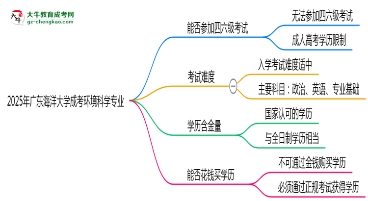 廣東海洋大學(xué)2025年成考環(huán)境科學(xué)專業(yè)生可不可以考四六級？思維導(dǎo)圖
