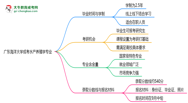 廣東海洋大學成考水產養(yǎng)殖學專業(yè)需多久完成并拿證？（2025年新）思維導圖
