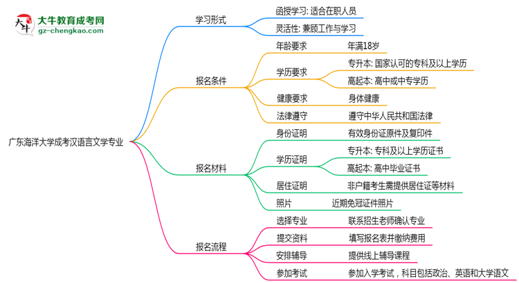 廣東海洋大學成考漢語言文學專業(yè)是全日制的嗎？（2025最新）思維導圖