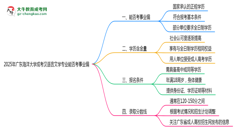 2025年廣東海洋大學(xué)成考漢語(yǔ)言文學(xué)專(zhuān)業(yè)能考事業(yè)編嗎？思維導(dǎo)圖