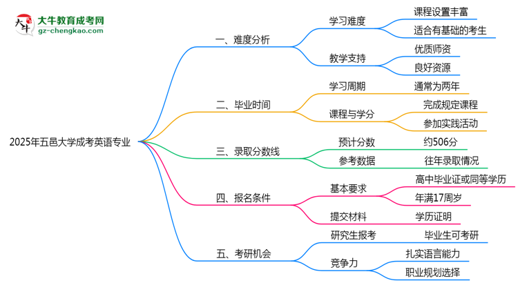 2025年五邑大學(xué)成考英語專業(yè)難不難？思維導(dǎo)圖