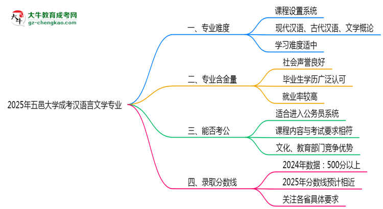 2025年五邑大學(xué)成考漢語言文學(xué)專業(yè)難不難？思維導(dǎo)圖