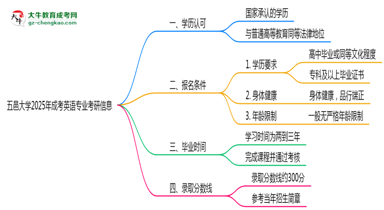 五邑大學2025年成考英語專業(yè)能考研究生嗎？思維導圖