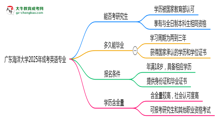 廣東海洋大學(xué)2025年成考英語(yǔ)專業(yè)能考研究生嗎？思維導(dǎo)圖