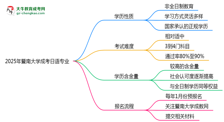 暨南大學(xué)成考日語專業(yè)是全日制的嗎？（2025最新）思維導(dǎo)圖