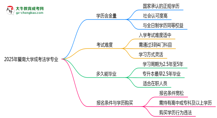 2025年暨南大學(xué)成考法學(xué)專業(yè)學(xué)歷的含金量怎么樣？思維導(dǎo)圖