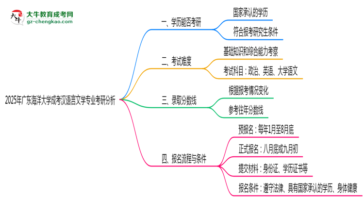 廣東海洋大學(xué)2025年成考漢語言文學(xué)專業(yè)能考研究生嗎？思維導(dǎo)圖