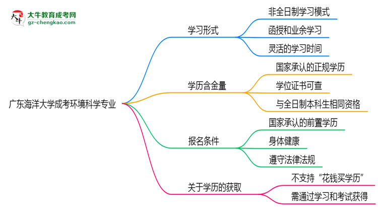 廣東海洋大學(xué)成考環(huán)境科學(xué)專業(yè)是全日制的嗎？（2025最新）思維導(dǎo)圖