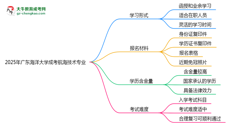 廣東海洋大學(xué)成考航海技術(shù)專業(yè)是全日制的嗎？（2025最新）思維導(dǎo)圖