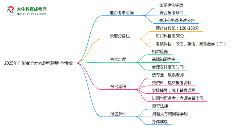 2025年廣東海洋大學(xué)成考環(huán)境科學(xué)專業(yè)能考事業(yè)編嗎？思維導(dǎo)圖