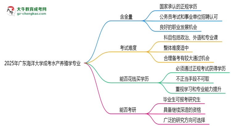 廣東海洋大學(xué)2025年成考水產(chǎn)養(yǎng)殖學(xué)專業(yè)學(xué)歷能考公嗎？思維導(dǎo)圖