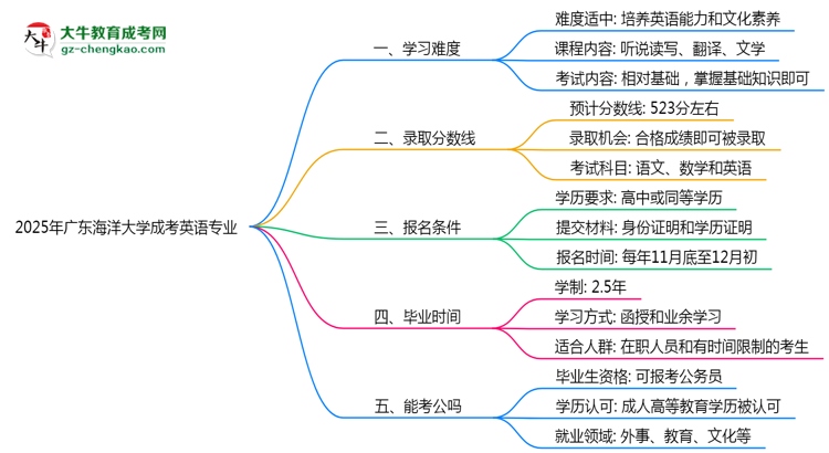 2025年廣東海洋大學(xué)成考英語專業(yè)難不難？思維導(dǎo)圖