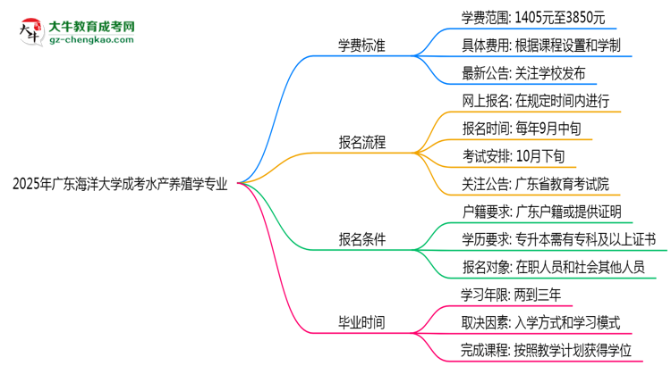 2025年廣東海洋大學(xué)成考水產(chǎn)養(yǎng)殖學(xué)專(zhuān)業(yè)最新學(xué)費(fèi)標(biāo)準(zhǔn)多少思維導(dǎo)圖