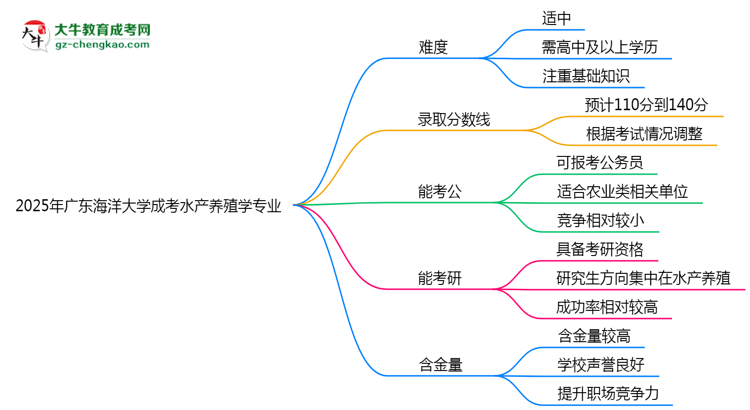 2025年廣東海洋大學(xué)成考水產(chǎn)養(yǎng)殖學(xué)專業(yè)難不難？思維導(dǎo)圖