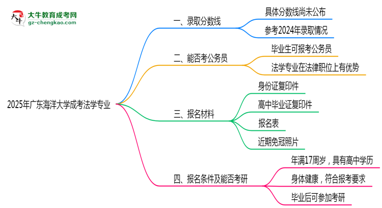 2025年廣東海洋大學成考法學專業(yè)錄取分數(shù)線是多少？思維導圖