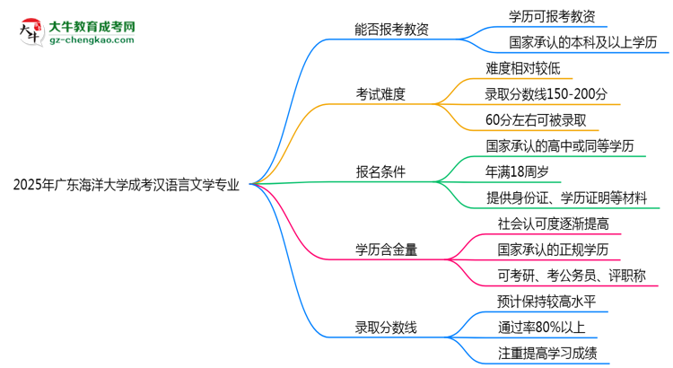 2025年廣東海洋大學成考漢語言文學專業(yè)學歷能報考教資嗎？思維導圖