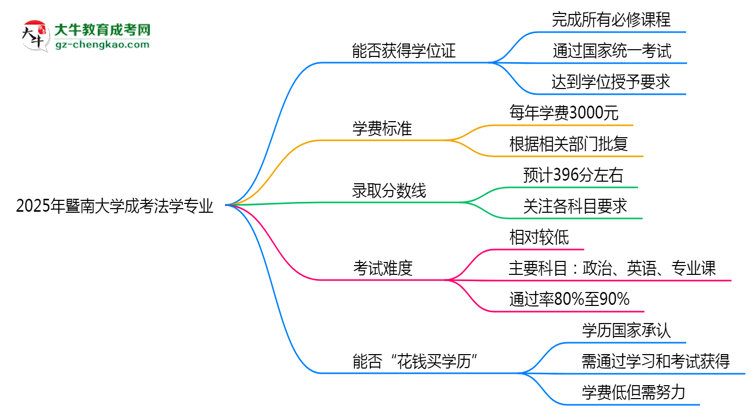 2025年暨南大學(xué)成考法學(xué)專業(yè)能拿學(xué)位證嗎？思維導(dǎo)圖
