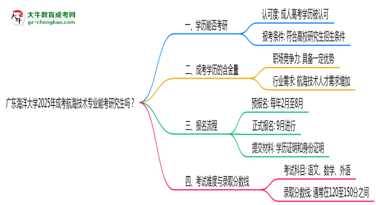 廣東海洋大學(xué)2025年成考航海技術(shù)專業(yè)能考研究生嗎？思維導(dǎo)圖