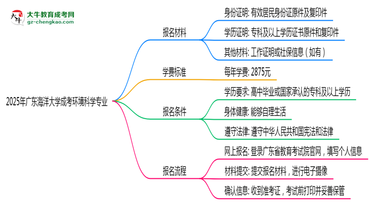 2025年廣東海洋大學(xué)成考環(huán)境科學(xué)專(zhuān)業(yè)報(bào)名材料需要什么？思維導(dǎo)圖