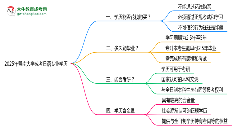 2025年暨南大學(xué)成考日語專業(yè)學(xué)歷花錢能買到嗎？思維導(dǎo)圖