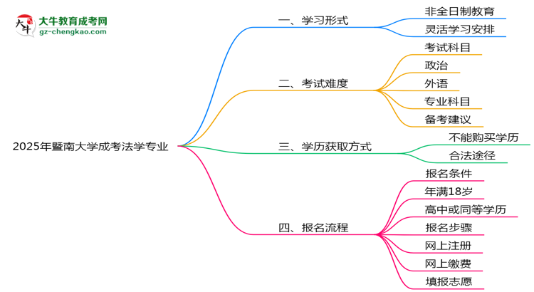 暨南大學(xué)成考法學(xué)專(zhuān)業(yè)是全日制的嗎？（2025最新）思維導(dǎo)圖