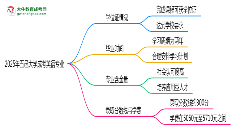 2025年五邑大學(xué)成考英語(yǔ)專(zhuān)業(yè)能拿學(xué)位證嗎？思維導(dǎo)圖