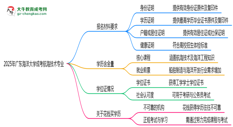 2025年廣東海洋大學(xué)成考航海技術(shù)專業(yè)報(bào)名材料需要什么？思維導(dǎo)圖