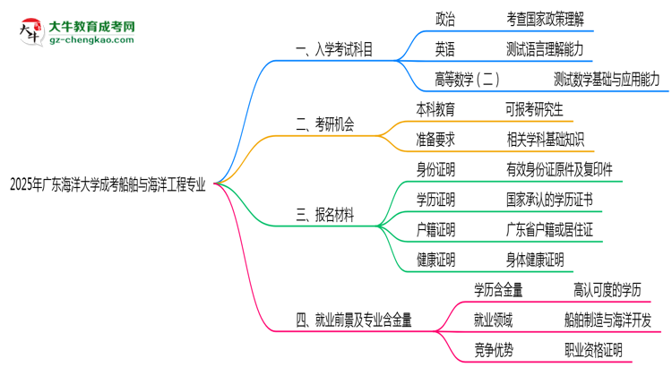 2025年廣東海洋大學(xué)成考船舶與海洋工程專業(yè)入學(xué)考試科目有哪些？思維導(dǎo)圖