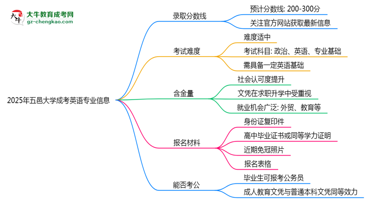 2025年五邑大學(xué)成考英語(yǔ)專業(yè)錄取分?jǐn)?shù)線是多少？思維導(dǎo)圖