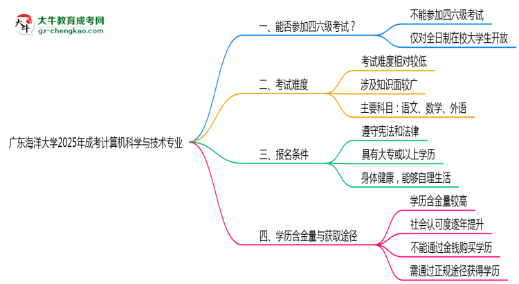 廣東海洋大學(xué)2025年成考計算機(jī)科學(xué)與技術(shù)專業(yè)生可不可以考四六級？思維導(dǎo)圖