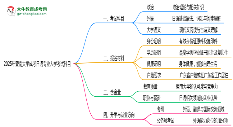 2025年暨南大學(xué)成考日語專業(yè)入學(xué)考試科目有哪些？思維導(dǎo)圖