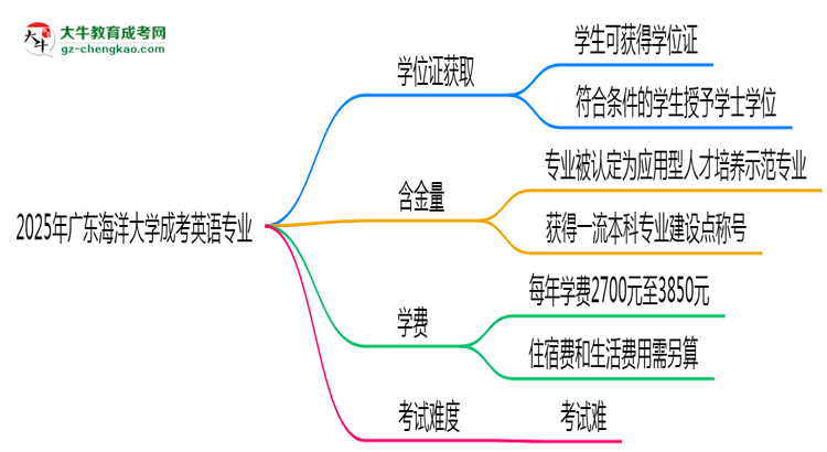 2025年廣東海洋大學(xué)成考英語(yǔ)專(zhuān)業(yè)能拿學(xué)位證嗎？思維導(dǎo)圖