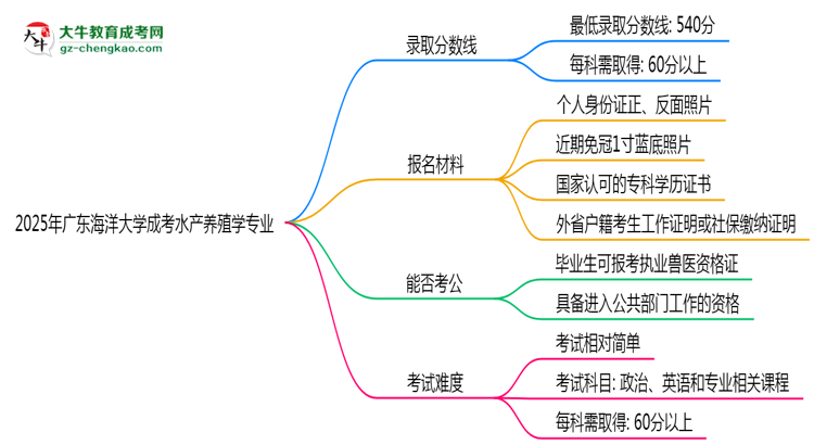 2025年廣東海洋大學(xué)成考水產(chǎn)養(yǎng)殖學(xué)專業(yè)錄取分?jǐn)?shù)線是多少？思維導(dǎo)圖