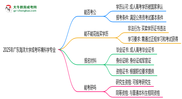廣東海洋大學(xué)2025年成考環(huán)境科學(xué)專(zhuān)業(yè)學(xué)歷能考公嗎？思維導(dǎo)圖