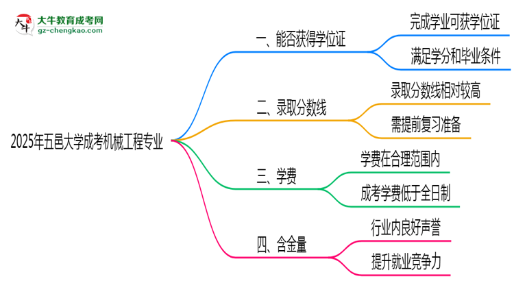 2025年五邑大學(xué)成考機(jī)械工程專(zhuān)業(yè)能拿學(xué)位證嗎？思維導(dǎo)圖