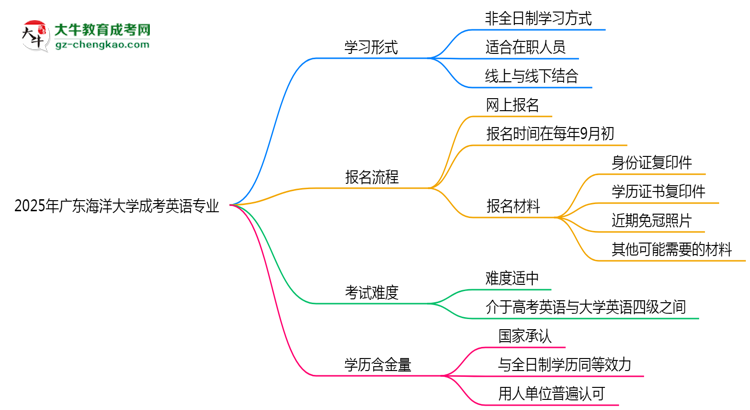 廣東海洋大學(xué)成考英語專業(yè)是全日制的嗎？（2025最新）思維導(dǎo)圖