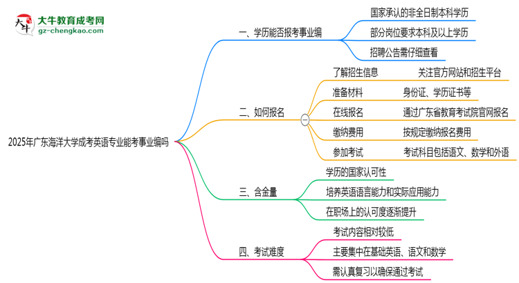 2025年廣東海洋大學(xué)成考英語專業(yè)能考事業(yè)編嗎？思維導(dǎo)圖