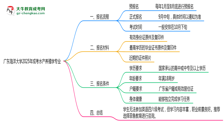廣東海洋大學(xué)2025年成考水產(chǎn)養(yǎng)殖學(xué)專業(yè)生可不可以考四六級(jí)？思維導(dǎo)圖