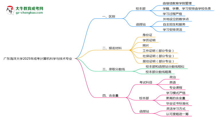 廣東海洋大學(xué)2025年成考計(jì)算機(jī)科學(xué)與技術(shù)專業(yè)校本部和函授站哪個更好？思維導(dǎo)圖