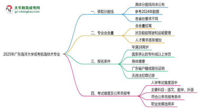2025年廣東海洋大學成考航海技術(shù)專業(yè)錄取分數(shù)線是多少？思維導圖