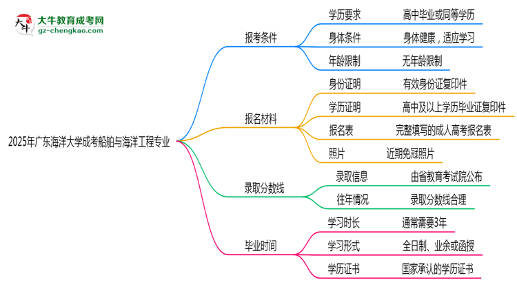廣東海洋大學(xué)2025年成考船舶與海洋工程專業(yè)報考條件是什么思維導(dǎo)圖