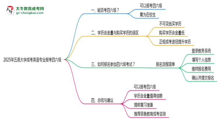 五邑大學(xué)2025年成考英語(yǔ)專業(yè)生可不可以考四六級(jí)？思維導(dǎo)圖