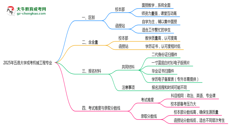 五邑大學2025年成考機械工程專業(yè)校本部和函授站哪個更好？思維導圖