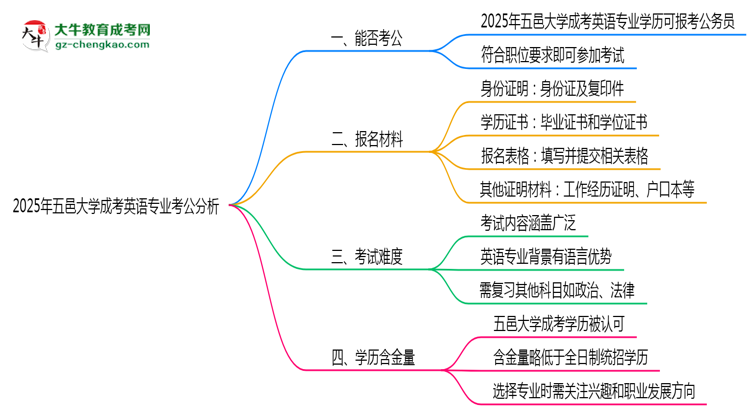 五邑大學2025年成考英語專業(yè)學歷能考公嗎？思維導圖